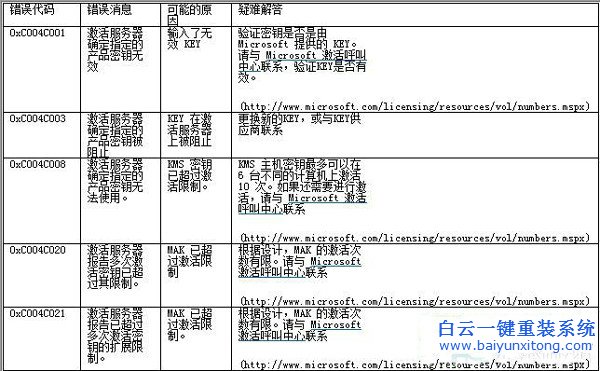各種,Windows7,系統(tǒng),激活,失,敗的,錯誤,代碼,步驟