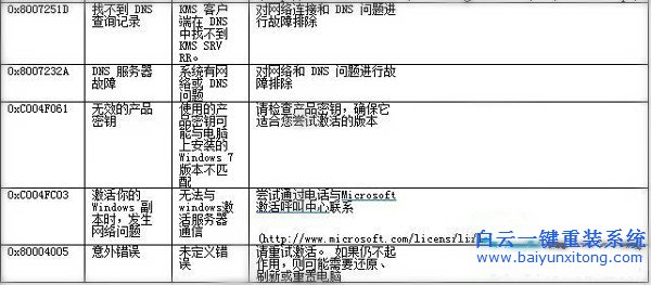 各種,Windows7,系統(tǒng),激活,失,敗的,錯誤,代碼,步驟
