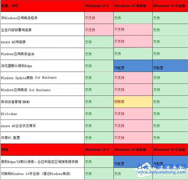 win10 S、win10專業(yè)版與win10家庭版的區(qū)別步驟