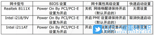 華碩主板,BIOS,網(wǎng)絡喚醒,WOL步驟